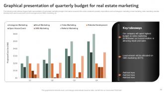 Online And Offline Marketing Strategies To Sell Property Powerpoint Presentation Slides MKT CD V Aesthatic Adaptable