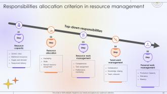 Optimizing Project Success Rate Through Effective Project Resources Management Complete Deck Multipurpose Analytical