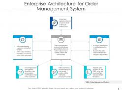 Order management system architecture enterprise business locations optimization service