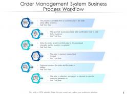 Order management system architecture enterprise business locations optimization service