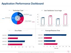 Organization Software Application Portfolio Management Powerpoint Presentation Slides