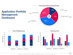 Organization Software Application Portfolio Management Powerpoint Presentation Slides