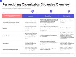 Organizational chart and business model restructuring powerpoint presentation slides