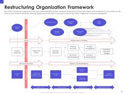 Organizational chart and business model restructuring powerpoint presentation slides