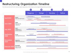 Organizational chart and business model restructuring powerpoint presentation slides