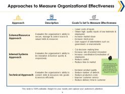 Organizational Effectiveness Powerpoint Presentation Slides