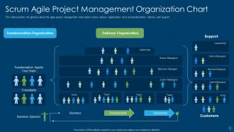 Organizational structure in scrum powerpoint presentation slides