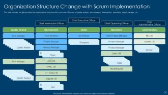 Organizational structure in scrum powerpoint presentation slides