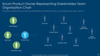 Organizational structure in scrum powerpoint presentation slides