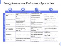 Performance Analysis In Energy Sector Powerpoint Presentation Slides