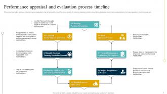 Performance Appraisal Timeline Powerpoint Ppt Template Bundles