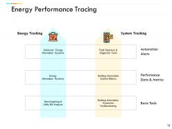 Performance Evaluation In Energy Sector Powerpoint Presentation Slides