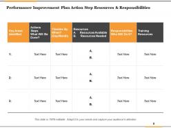 Performance Improvement Plan Measures To Be Used Resources Needed