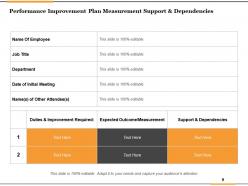 Performance Improvement Plan Measures To Be Used Resources Needed