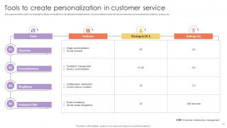 Personalization In Customer Service Powerpoint Ppt Template Bundles CRP Appealing Image