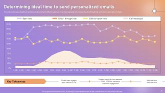 Personalized Marketing Strategic Plan For Targeted Customer Engagement Powerpoint Presentation Slides