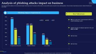 Phishing Attacks And Strategies To Mitigate Them Powerpoint Presentation Slides Informative Idea