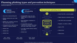 Phishing Attacks And Strategies To Mitigate Them Powerpoint Presentation Slides Informative Ideas