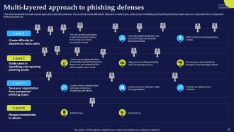 Phishing Attacks And Strategies To Mitigate Them Powerpoint Presentation Slides Analytical Image