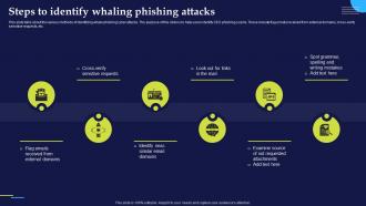 Phishing Attacks And Strategies To Mitigate Them V2 Steps To Identify Whaling Phishing Attacks