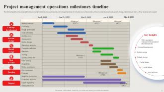 PMO Timeline Powerpoint Ppt Template Bundles Interactive Unique