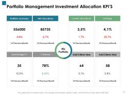 Portfolio investment kpis and dashboard powerpoint presentation slides