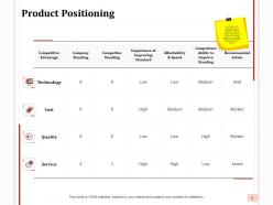 Positioning Strategy Powerpoint Presentation Slides