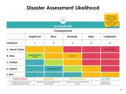 Prevention And Mitigation In Disaster Management Powerpoint Presentation Slides