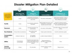 Prevention And Mitigation In Disaster Management Powerpoint Presentation Slides