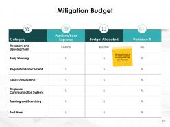 Prevention And Mitigation In Disaster Management Powerpoint Presentation Slides