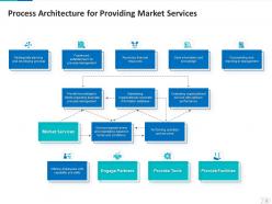 Process architecture powerpoint ppt template bundles