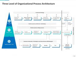 Process architecture powerpoint ppt template bundles