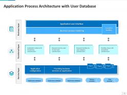 Process architecture powerpoint ppt template bundles