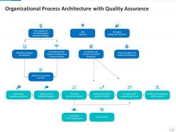 Process architecture powerpoint ppt template bundles