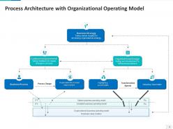 Process architecture powerpoint ppt template bundles