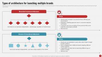 Process Of Developing And Launching New Brand In Market MKT CD V Attractive Analytical