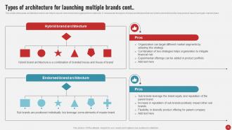 Process Of Developing And Launching New Brand In Market MKT CD V Graphical Analytical