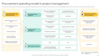 Procurement Management And Improvement Strategies For Effective Project Completion Complete Deck PM CD Editable Impactful