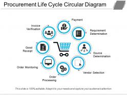 Procurement process requirement determination order goods invoice payment