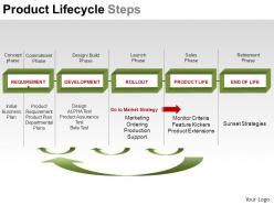 Product lifecycle steps powerpoint presentation slides