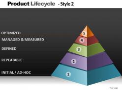 Product lifecycle style 2 powerpoint presentation slides db