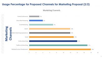 Product Marketing Proposal Powerpoint Presentation Slides