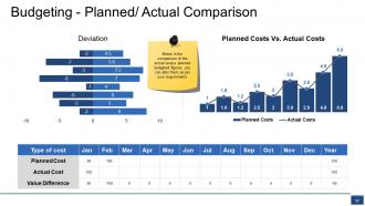 Project Budget Powerpoint Presentation Slides