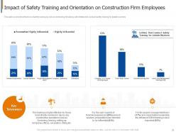 Project safety management in the construction industry powerpoint presentation slides