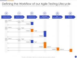 Proposal of agile model for software development powerpoint presentation slides