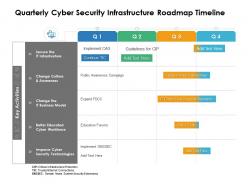 Quarterly cyber security infrastructure roadmap timeline