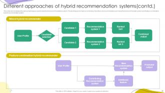 Recommender Systems IT Powerpoint Presentation Slides