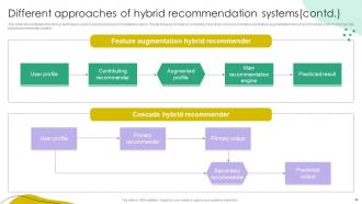 Recommender Systems IT Powerpoint Presentation Slides