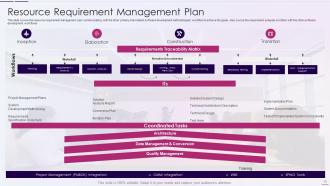 Resource Utilization And Tracking With Resource Management Plan Powerpoint Presentation Slides