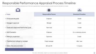 Responsible Timeline Powerpoint Ppt Template Bundles